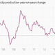 Image for article titled 43—yes, 43—charts that explain how the global economy wobbled forward last month